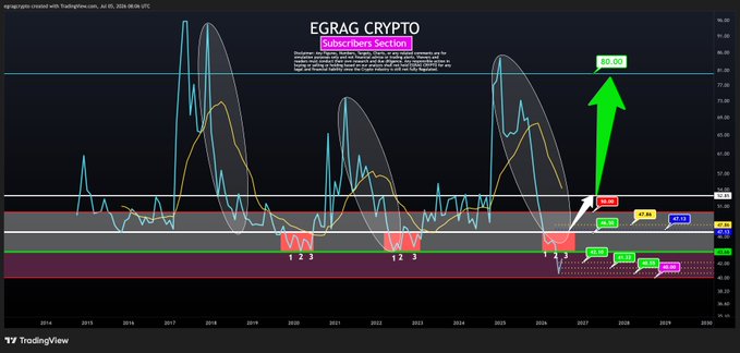 A TradingView monthly chart of EGRAF CRYPTO / XRPUSDT spanning 2014–2028, highlighting three "Bottomed Fractal Structure" setups (marked with red "W" patterns labeled 1-2-3) in 2025, with a green arrow projecting a target near $92.00 and commentary boxes noting the 40-level oscillator zone as a macro momentum bounce signal.