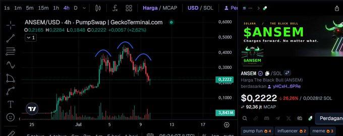 A TradingView chart on GeckoTerminal.com showing the ANSEM/USD 4-hour PumpSwap pair with price at 0.2222, up 26.26%, featuring a 'Harga / MCAP' indicator, alongside an info panel for the $ANSEM token (Harg The Black Bull) on the Solana blockchain.