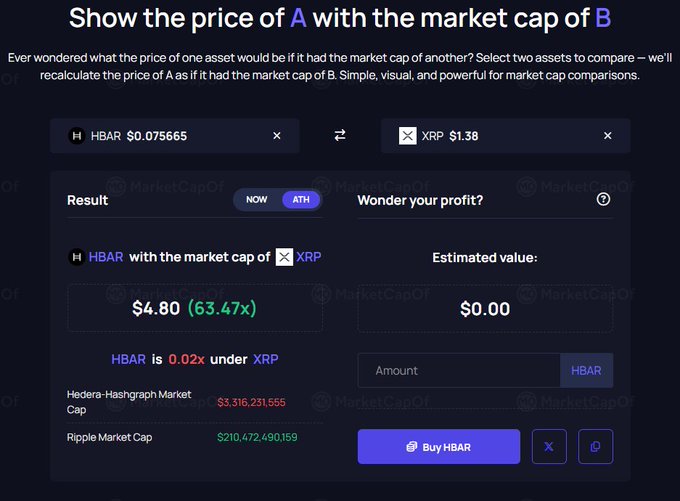 A MarketCapOf tool comparison showing 'HBAR with the market cap of XRP,' displaying an estimated HBAR price of $4.80 (a 63.47x change), with Hedera market cap at $3,316,231,555 and Ripple at $210,472,490,159.