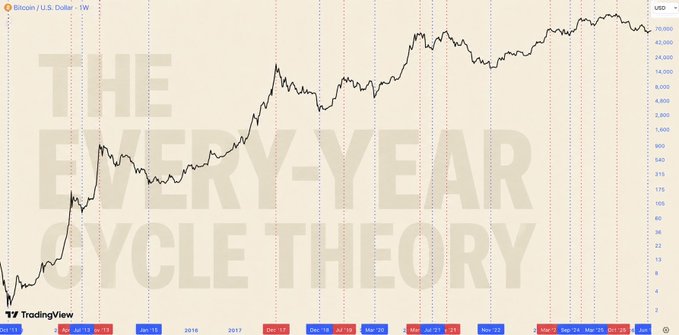 A weekly TradingView chart of Bitcoin/U.S. Dollar overlaid with the text "THE EVERY-4-YEAR CYCLE THEORY," displaying vertical markers highlighting cyclical dates from 2011 through 2025 and showing Bitcoin's peak reaching near $70,000. The chart visually supports the post's claim that Bitcoin's October 6, 2025 top aligns with the recurring 4-year cycle pattern, even though the author argues the theory lacks substantive basis.