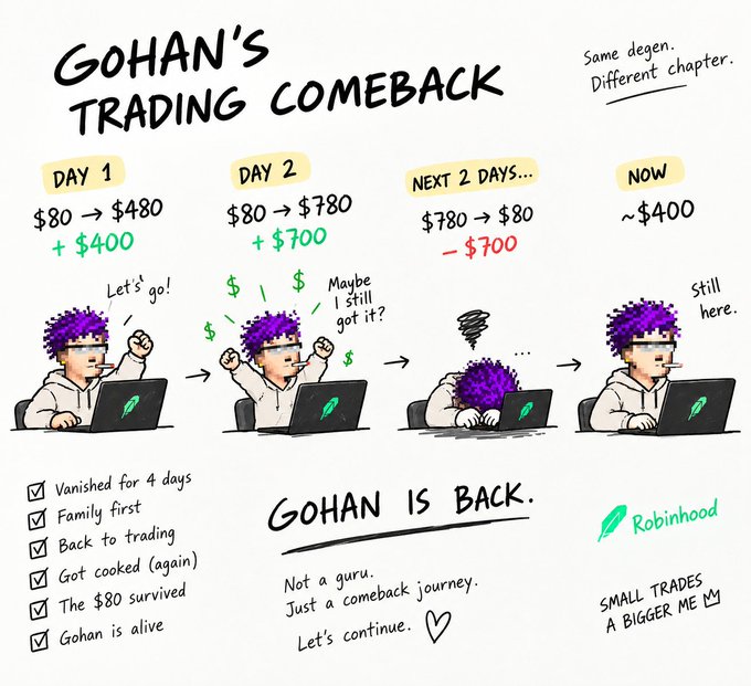 The image, titled "Gohan's Trading Comeback," uses a Robinhood-style cartoon format to humorously document a volatile four-day trading journey: starting with $80→$480 (+$400), gaining to $780 (+$700), losing back to $80 (-$700), and settling around $400, captioned "Same degen. Different chapter" with checkboxes like "Vanished for 4 days" and "Family first" alongside the tagline "Gohan is back. Not a guru. Just a comeback journey." It visually complements the post's mention of disappearing from X for four days, framing the trading losses as the "wholesome" event that led to a reconnection with friends and a refreshed perspective.