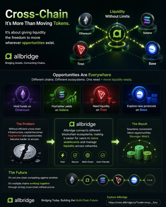 A promotional infographic for 'Allbridge' titled 'Cross-Chain - It's More Than Moving Tokens' showing connectivity between Ethereum, Solana, Tron, and Base blockchains, with sections on 'Opportunities Are Everywhere,' 'The Problem,' and 'The Future.'
