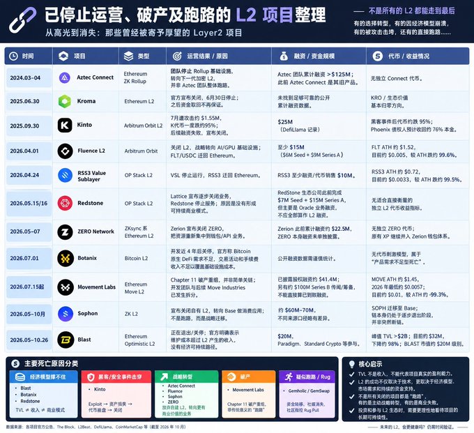 A Chinese-language infographic titled '已停止运营、破产及跑路的 L2 项目整理' (Summary of L2 Projects that Have Stopped Operating, Gone Bankrupt, or Run Away), listing projects like Aztec Connect, Kroma, and Movement Labs.