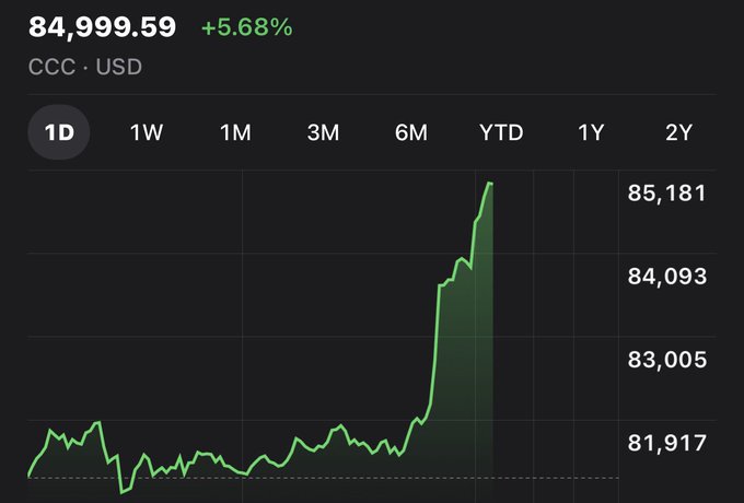 A stock chart showing CCC in USD at 84,999.59 with a +5.68% gain, displaying a sharp upward spike on a 1D timeframe graph.