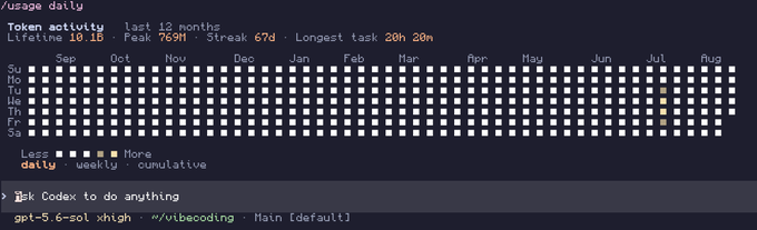 A terminal output showing usage statistics and a GitHub-style contribution heatmap for activity over the last 12 months, with 1018 lifetime tasks, peak of 76 hours, streak of 67 days, and longest task of 20h 20m.