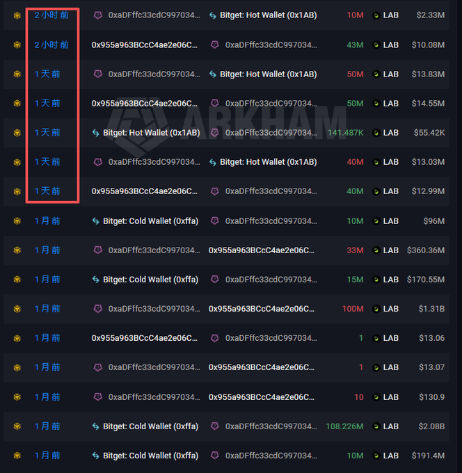 The image shows a list of LAB token transactions on Arkham, with recent transfers (highlighted within the last 2 hours to 1 day) from wallets (0xaDffc33cdC997034... and 0x955a963BCc4ae2e06C...) to a Bitget Hot Wallet (0x1AB) totaling 10M, 43M, 50M, 141.487K, 40M, and 40M LAB, while older transactions from a month ago involve Bitget Cold Wallet (0xffa) amounts ranging from 1 to 108.226M LAB, aligning with the post's description of high-frequency LAB transfers to the Bitget Hot Wallet following the unlocking of lab:native.