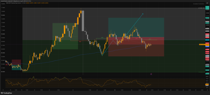 A TradingView candlestick chart showing cryptocurrency price action with green and red zones, a moving average line, and the visible label 'Pendle' on the right axis.