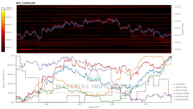 A BTC/USDT@2W candlestick chart paired with a CVD (Cumulative Volume Delta) indicator showing net buying trends across order size segments ($100-$1M+), with the lower panel displaying normalized CVD values for "all orders," retail, and whale groups between April and May, illustrating that despite large whales (brown line) selling off, overall buying momentum continues to rise steadily.