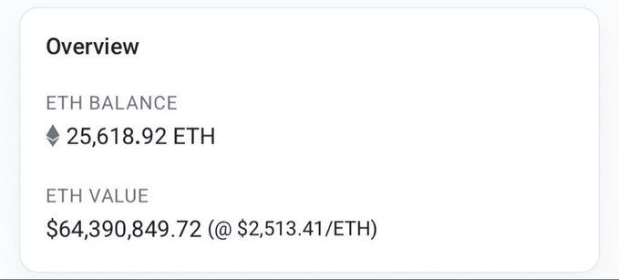A crypto wallet overview showing an ETH balance of 25,618.92 ETH with an ETH value of $64,390,849.72 at a rate of $2,513.41/ETH.