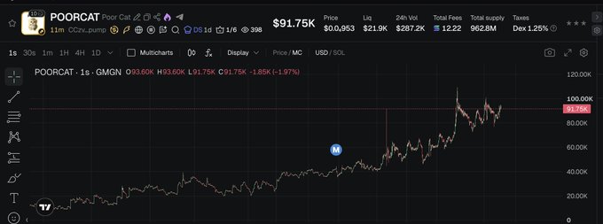 A candlestick price chart for $POORCAT (Poor Cat) on Solana displays a 1-second timeframe showing the token's price climbing from lows around $10K to a current value of $91.75K, representing a roughly 2.4x gain as referenced in the accompanying post. The chart shows key metrics including a $91.75K price, $21.9K 24h volume, $287.2K total fees, and a 962.8M total supply, with the GMGN analytics platform indicator visible in the upper-left corner.