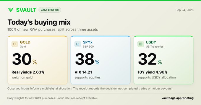 A 'VAULT DAILY BRIEFING' dashboard from Sep 24, 2026 titled 'Today's buying mix', displaying asset allocations: GOLD 30%, SPYx (S&P 500) 38%, and USDY (US Treasuries) 32%, with respective yields and metrics noted.