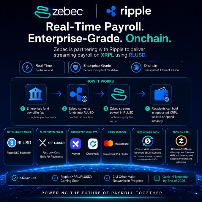 A promotional graphic titled 'Real-Time Payroll. Enterprise-Grade. Onchain.' for Zebec and Ripple, detailing how to stream payroll using XRP and RLUSD on the XRP Ledger with wallets like Xumm and Crossmark, supported by Mastercard, with a goal of ~6 Networks by End of 2026.