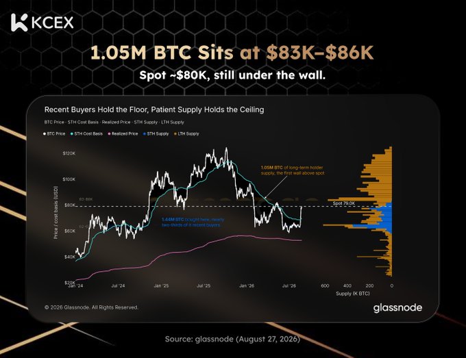 KCEX graphic showing a Bitcoin chart titled '1.05M BTC Sits at $83K-$86K' with data sourced from Glassnode, dated August 27, 2026.