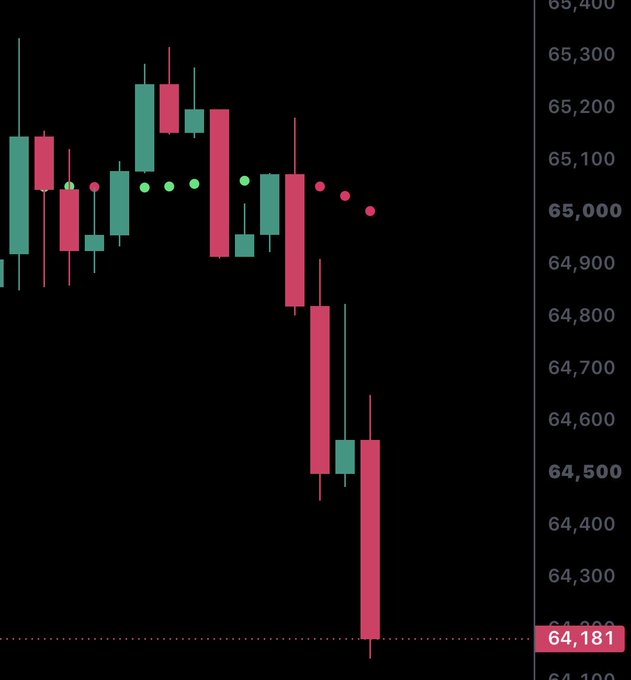 A candlestick chart shows Bitcoin's price plunging from around 65,300 down to 64,181, with a steep series of red bearish candles driving the decline. The dramatic drop visually illustrates the "Who is selling $BTC?" post, capturing the aggressive selling pressure that pushed the price sharply lower.