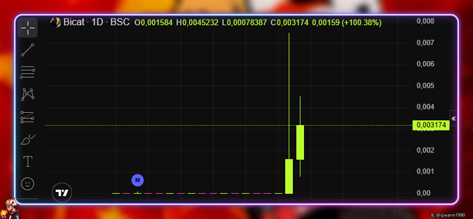 A cryptocurrency trading chart for "Bicat" displays a green candlestick pattern showing a significant price increase, with values labeled BSC 00.001584, H0.0045232, L0.00078387, C0.003174, 0.00159 (+100.38%).