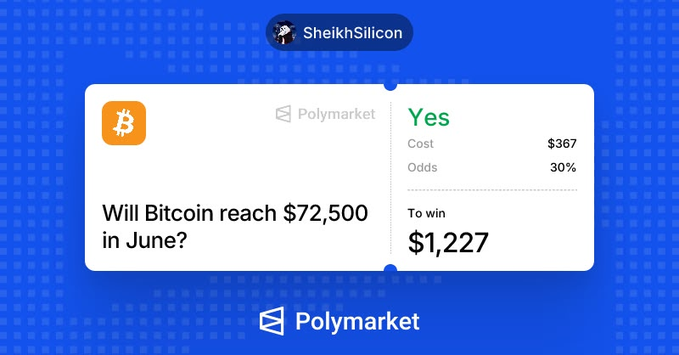 The image shows a blue background with white text that reads "finally after long time market is looking green because the peal deal happens between Iran and Us So I thought why not to take advantage of it You can see the maket is fully green √ SOL around 11% pump √ETH around 10% √BTC around 4%". The image also contains a screenshot of a post on Polymarket, which has a blue background with white text. The post displays an image of a coin and asks if someone wants to "Will Bitcoin reach $72,500 in June?".