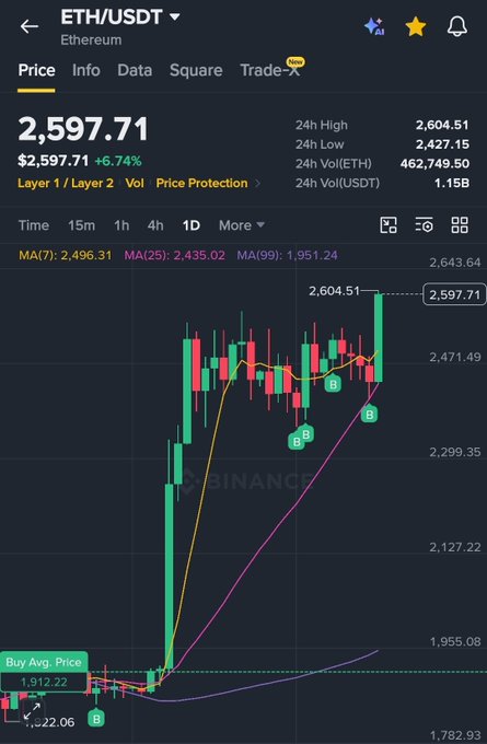A Binance trading chart for ETH/USDT showing Ethereum priced at $2,597.71, up 6.74%, with a 24-hour high of $2,604.51 and a significant upward candlestick pattern.
