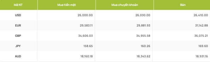 A currency exchange rate table displaying Mã NT (currency codes) including USD, EUR, GBP, JPY, and AUD with columns for Mua tiền mặt, Mua chuyển khoản, and Bán (buying/selling rates).