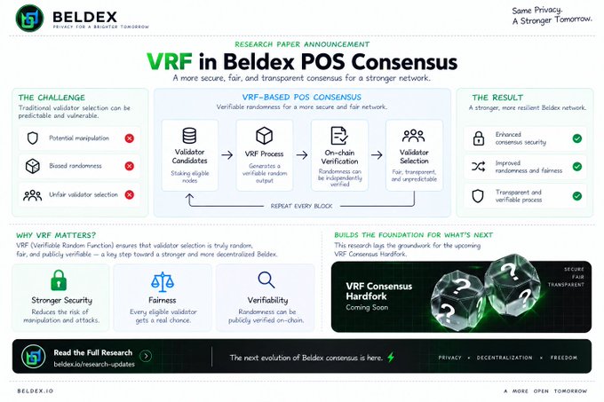 A Beldex research paper announcement infographic titled 'VRF in Beldex POS Consensus' explaining how Verifiable Random Function technology improves validator selection with sections on 'THE CHALLENGE', 'VRF-BASED POS CONSENSUS', and 'THE RESULT', branded with 'beldex.io' and 'A MORE OPEN TOMORROW'.