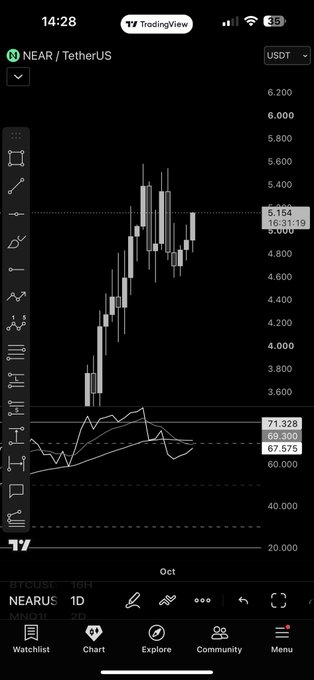 A TradingView mobile screenshot showing a NEARUSDT (NEAR/TetherUS) candlestick chart with price around 5.154 USDT and RSI indicator at 71.328.