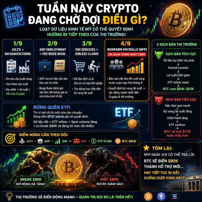 Vietnamese crypto market infographic titled 'TUẦN NÀY CRYPTO ĐANG CHỜ ĐỢI ĐIỀU GÌ?' detailing key US economic data releases for September 1-4 (JOLTS, ADP Employment, ISM Services, Nonfarm Payrolls) and two market scenarios predicting BTC breaking $80K-$82K or losing $77K support.