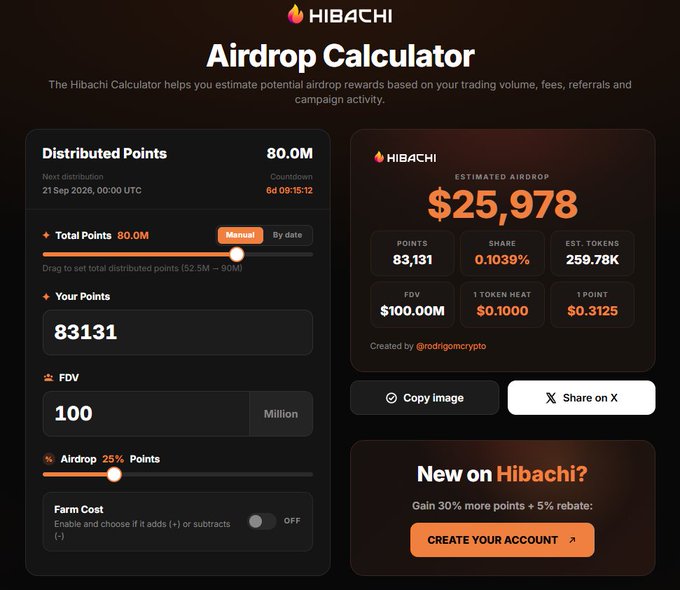 The image displays the Hibachi Airdrop Calculator dashboard showing an estimated airdrop value of $25,978 based on 83,131 points (0.1039% share) out of 80.0M total points, with a next distribution date of 21 Sep 2026 and FDV set at $100M. This relates to the post's weekly recap of Hibachi farming activity, providing users with a tool to compare and estimate their potential airdrop rewards.