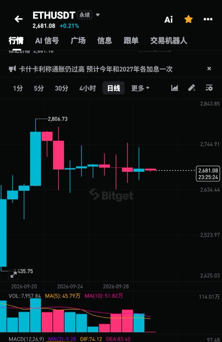 A cryptocurrency trading chart for ETHUSDT on the Bitget platform, showing a daily candlestick chart with a current price of 2,681.08 (+0.21%) and MACD indicators at the bottom.