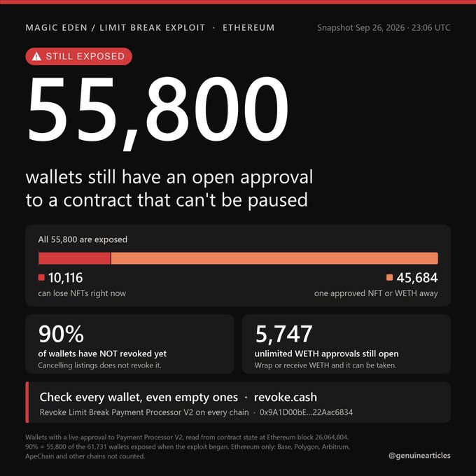 A security alert dashboard titled 'MAGIC EDEN / LIMIT BREAK EXPLOIT · ETHEREUM' warns that '55,800' wallets are still exposed to a contract that cannot be paused, displaying a bar chart and stats like '90% of wallets have NOT revoked yet'.