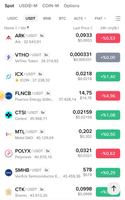 The image shows a cryptocurrency exchange trading interface listing various altcoin/USDT trading pairs including ARK, VTHO, ICX, FLNCB, CTSI, MTL, POLYX, SMHB, and CTK, with prices, 24-hour changes, and relatively modest daily volumes ranging from approximately 32,000 to 43,000 USDT. This supports the post's argument that these lesser-known altcoins have low trading volumes despite being widely known investments, implying their bull run potential is limited compared to Bitcoin's recent 8x surge.