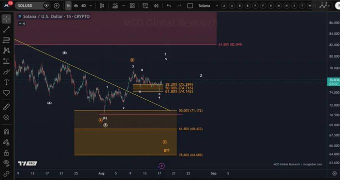 A Solana (SOL/USD) 1-hour chart from MCO Global Research displays Elliott Wave analysis with price currently at $76.04, highlighting key Fibonacci levels including the 78.60% ($64.689) and 61.80% ($68.422) support zones, aligning with the post's focus on the $74–$75 higher low area and potential resistance targets at $78 and $82.