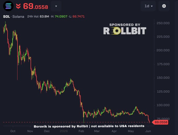 The image shows a graph that displays the price of Solana decreasing over several months, starting at $69 in October and ending at $69 in August. The price has been consistently lower than its average from February through August. The caption related to this image reads "Solana is now down to $69 First time !!! SOL is back under $70 since 202 3 Prediction: SOL is back over $250 by 2028". This suggests that the price of Solana may have reached a low point, but could potentially experience an upward trend in the following months.