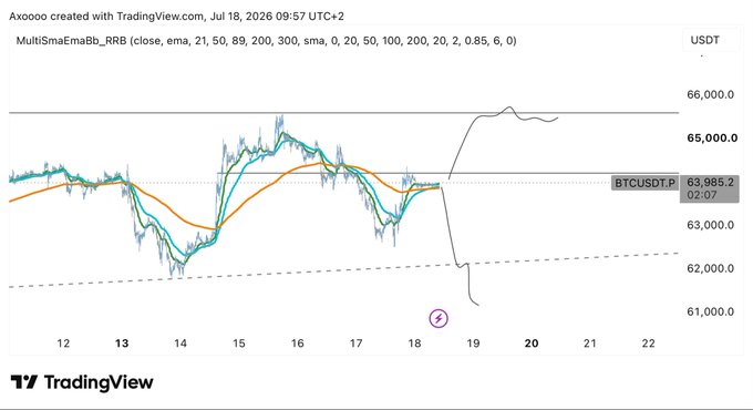A TradingView MultiSmaEma8b_RRB chart showing BTCUSDT price action around 63,985, with multiple moving averages and a timestamp of July 18, 2026.