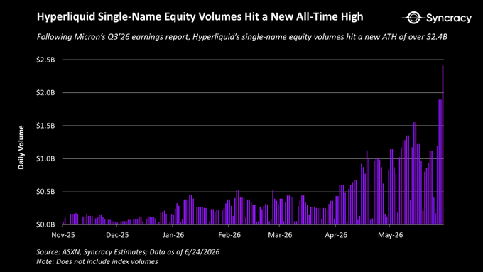 The chart from Synracy shows Hyperliquid's single-name equity volumes reaching an all-time high of over $2.4B following Micron's ($MU) Q3'26 earnings report, with daily volume exploding from near-zero in November 2025 to record levels by late May 2026. This surge illustrates the post's point that expanding into new markets—like single-name equities through HIP-3—is a powerful growth driver, demonstrating how offering access to previously untapped trading products can dramatically scale platform activity.