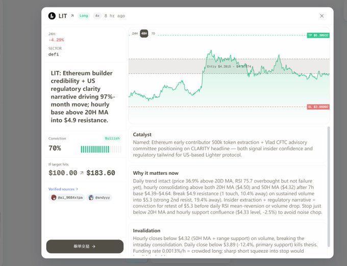 A cryptocurrency trading analysis screen for LIT token showing a 24H chart with +4.29% gain, 70% bullish conviction, target hits $100.00 ↗ $183.60, with detailed 'Why it matters now' and 'Invalidation' analysis.