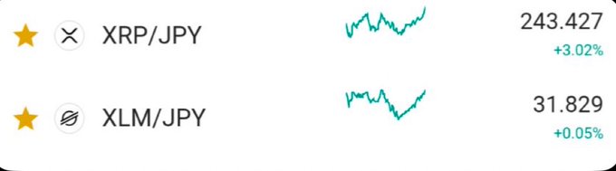 The image displays a price ticker showing XRP/JPY at 243.427 (+3.02%) and XLM/JPY at 31.829 (+0.05%), with both cryptocurrencies showing upward trends in green. This aligns with the post celebrating XRP and XLM holders, though ironically the prices are trending upward rather than "dropping their decimal points" as claimed.