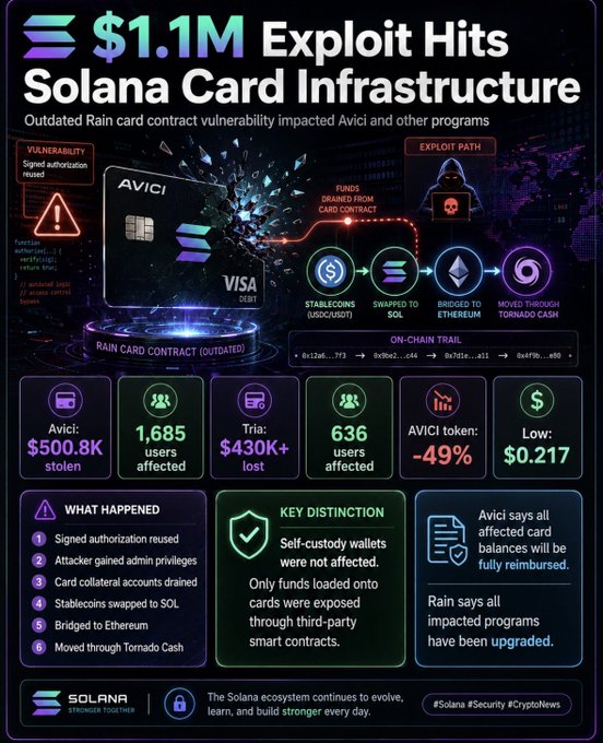 A Solana infographic detailing the '$1.1M Exploit Hits Solana Card Infrastructure,' outlining how the outdated Rain card contract was drained through Stablecoins, SOL, Ethereum, and Tornado Cash.