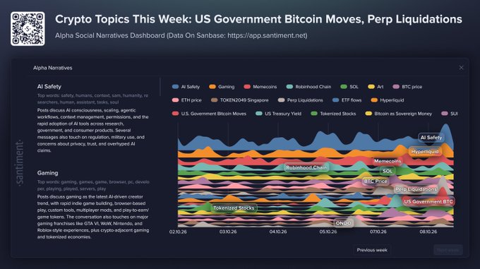The image shows Santiment's Alpha Social Narratives Dashboard displaying crypto topics trending over a week, with AI Safety, Hyperliquid, Perp Liquidations, US Government Bitcoin Moves, and Tokenized Stocks appearing as the most prominent narratives, aligning with the post's summary of top trending subjects.