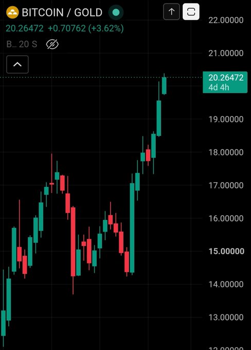 A candlestick price chart titled "BITCOIN / GOLD" shows BTC trading at 20.26472 against gold, up +0.70762 (+3.62%) on the B... 20 S exchange. The chart visualizes the recent 67.4% surge in Bitcoin's gold-denominated value since March, with price climbing from around 13 to over 20 in an upward trend.