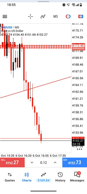 A mobile trading app displays a gold price chart showing a sharp downtrend on XAUUSD, with the bid at 4152.27 and ask at 4152.73.