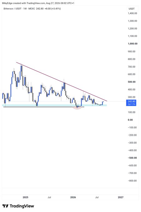 A TradingView weekly chart of Bittensor (TAO/USDT) on MEXC shows the price at $242.80 (+3.41%) testing a key support zone near $200, sitting below a descending trendline that has capped rallies since late 2024—setting up a potential breakout aligned with the post's bullish thesis.
