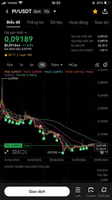 A Vietnamese cryptocurrency trading app (Binance) showing PI/USDT price chart at 0.09189 USD, down 1.63%, with a downtrend from late April to late September 2026.