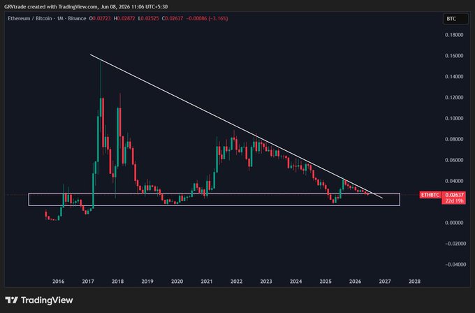 The image shows a graph or chart of Bitcoin prices with a downward sloping line indicating that Bitcoin is currently losing value. A caption below this line reads "ETH/BTC enters the bottom formation channel again. IMO, it'll drop to 0.02 in the coming months before $ETH finally bottoms for the cycle". This information provides context about recent trends and patterns in cryptocurrency pricing.