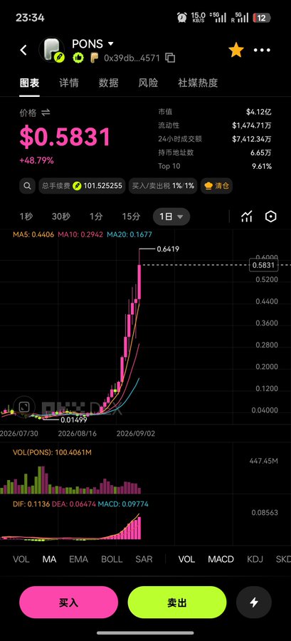 A cryptocurrency trading app screenshot showing the PONS token priced at $0.5831, up 48.79%, with a market cap of $4.12亿 and a sharp upward price chart.