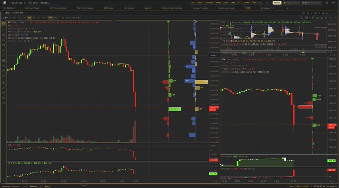 A dark-themed stock trading platform showing multiple charts with red and green candlesticks, including a BTC futures chart and intraday volume bars.