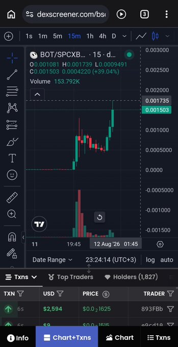 The image shows a DexScreener chart for the BOT/SPCXB trading pair on a 15-minute timeframe, with the price up 39.04% at $0.001503 and a volume of 153.792K, reflecting the strong upward momentum highlighted in the post about $BOT's growth from 480K to 1.7M.