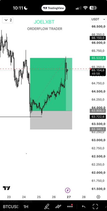 A TradingView chart of BTCUSD on the 1H timeframe shows a successful long trade setup with the take-profit target hit at 65,532.8, achieving 2.85R on the position. The highlighted green and red boxes illustrate the entry, stop-loss, and take-profit levels, aligning with the caption's claim of a profitable weekend trade posted by @joelxbt.