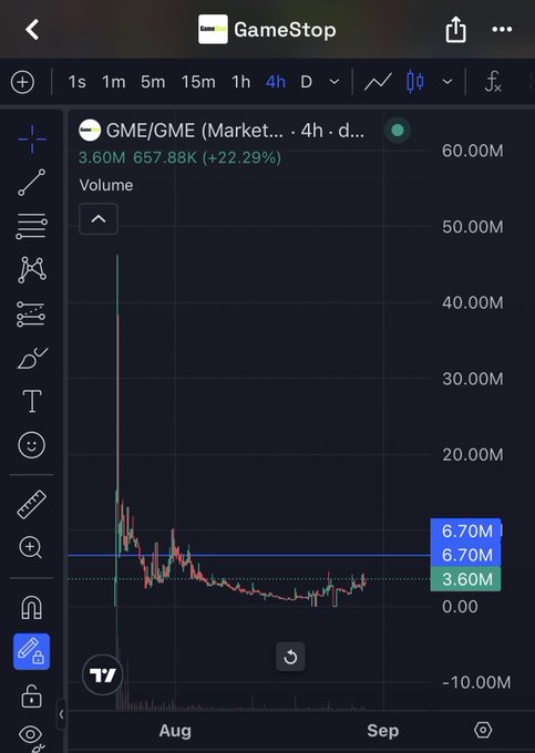 A TradingView chart of GameStop (GME/GME) displays a 4-hour candlestick view with a massive volume spike of 657.88K showing a +22.29% gain, with the latest volume reading at 3.60M (up from a 6.70M peak). The chart illustrates the post's point about the tokenized $GME meme stock resurgence, highlighting the dramatic early-August volume surge before settling into more moderate trading activity through September.