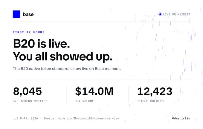 A stats graphic announcing 'B20 is live. You all showed up.' for the B20 native token on Base mainnet, showing 8,045 B20 tokens created, $14.0M DEX volume, and 12,423 unique holders during the first 72 hours (Jul 8-11, 2026), credited to @merciliu.