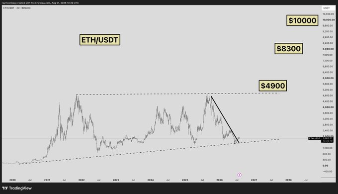 A TradingView chart of ETH/USDT spanning from 2020 to projected 2028, highlighting key price targets of $4900, $8300, and $10000, with a descending trendline pointing toward a potential breakout — aligning with the "$ETH. LOADING." post suggesting anticipation of a significant upward move.