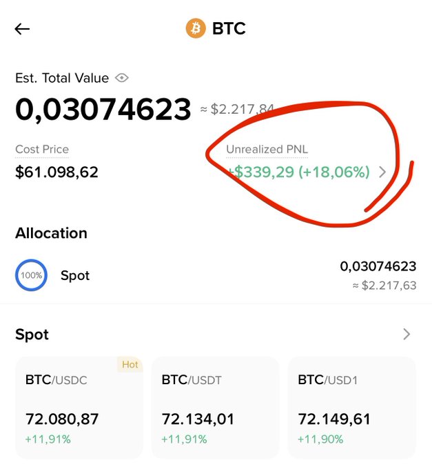 The image shows a cryptocurrency portfolio tracker displaying a Bitcoin (BTC) holding of 0.03074623 BTC valued at approximately $2,217.84, with a cost price of $61,098.62 and an unrealized profit/loss of +$339.29 (+18.06%), along with spot trading pairs BTC/USDC, BTC/USDT, and BTC/USD1.

The image supports the post's narrative of small, gradual Bitcoin accumulation, showing a modest but profitable position (+18.06%) built over time, contrasting with the poster's frustration that even six months of disciplined BTC buying yields less than a single successful meme coin trade.